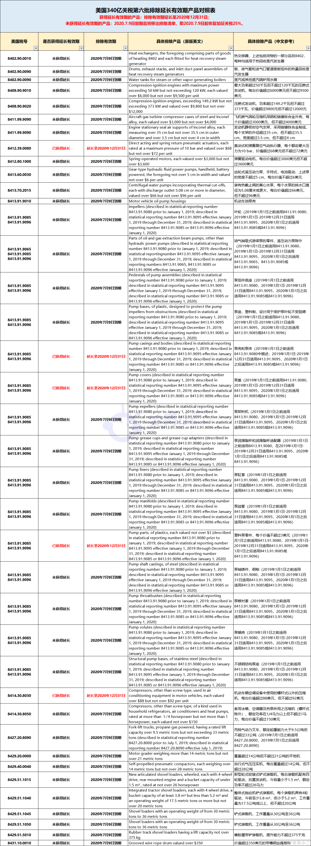 美国宣布：7月9日起，对部分中国商品恢复加征
