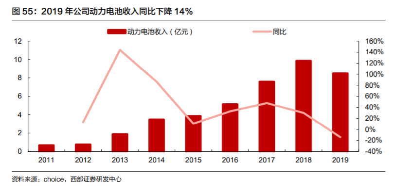 欣旺达深度解析：锂离子电池模组龙头，多业务并进未来可期
