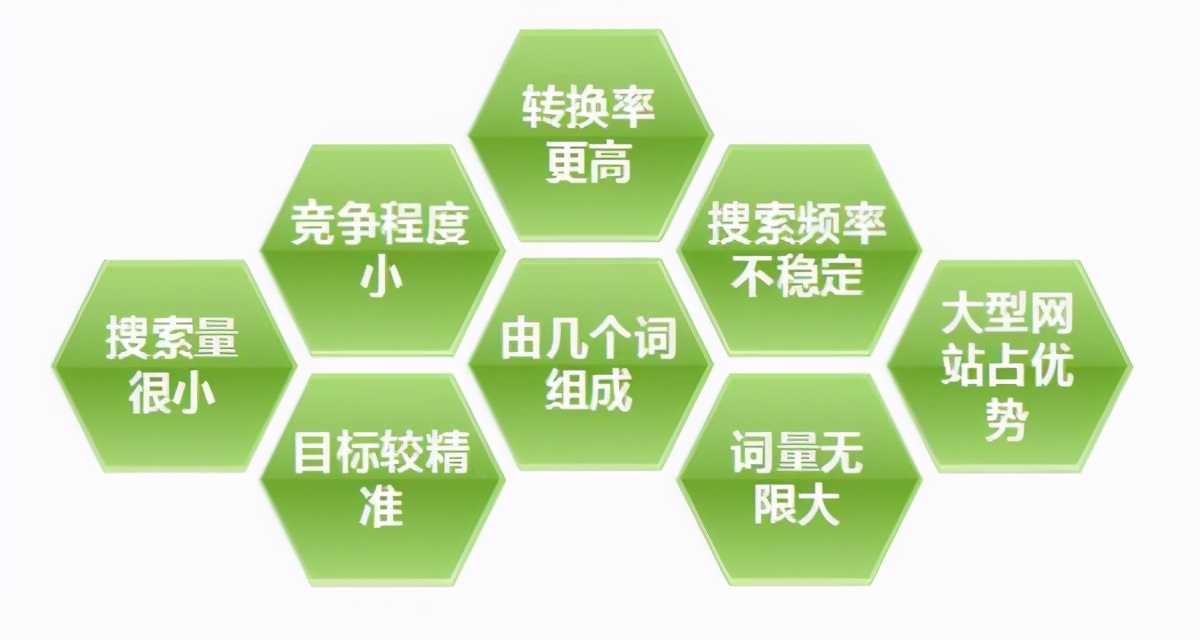 网站长尾关键词的特征有哪些？