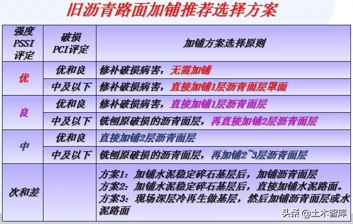 公路改造工程路基路面设计，你确定都会吗？