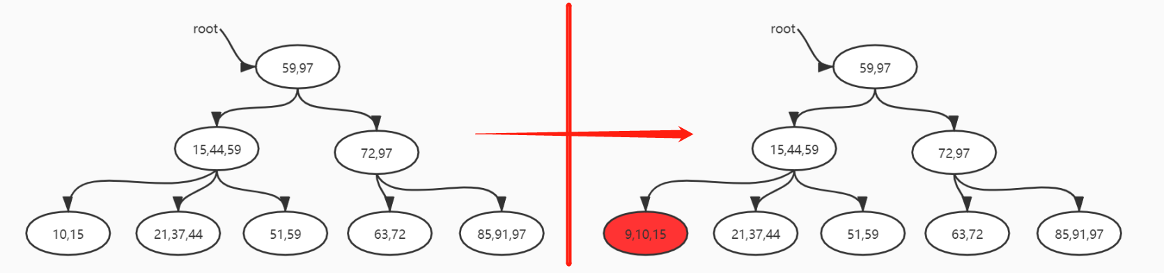 字节面试数据结构与算法：B+树的删除和插入，不够详细你打我