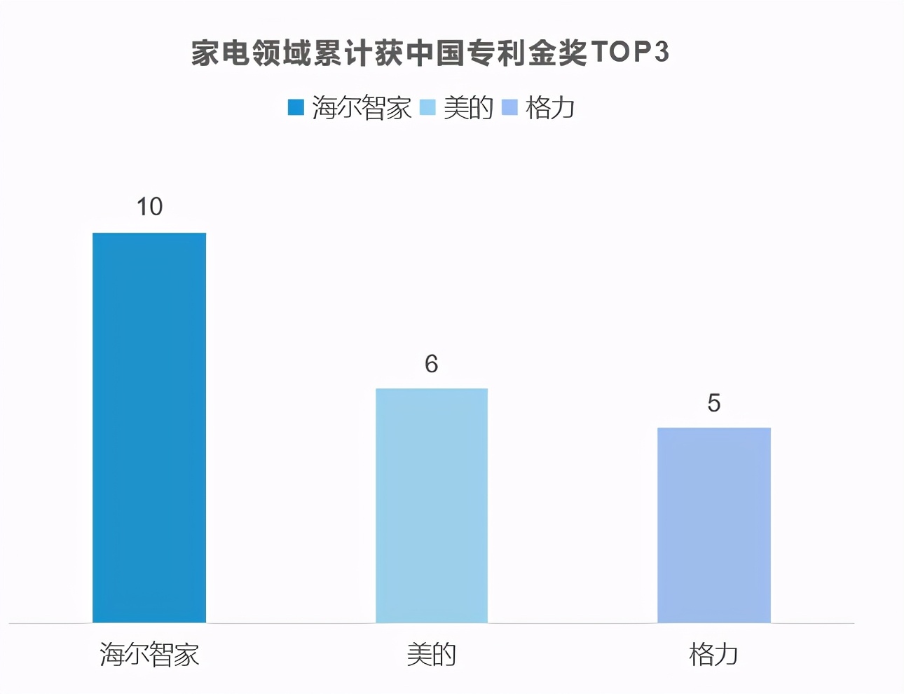 第22届中国专利金奖：海尔智家、金奖美的格力<strong>nokia808</strong>、格力累计TOP3