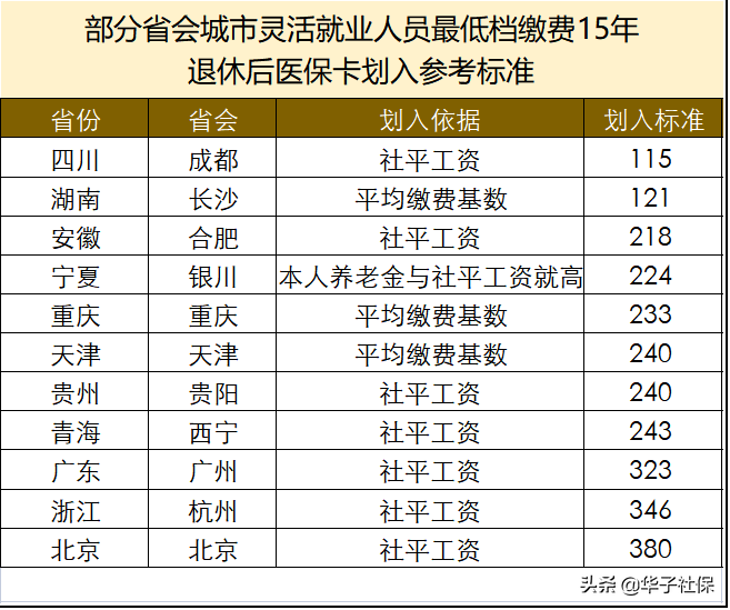 灵活就业人员最低档缴费15年后退休，医保卡每月会划入多少钱？
