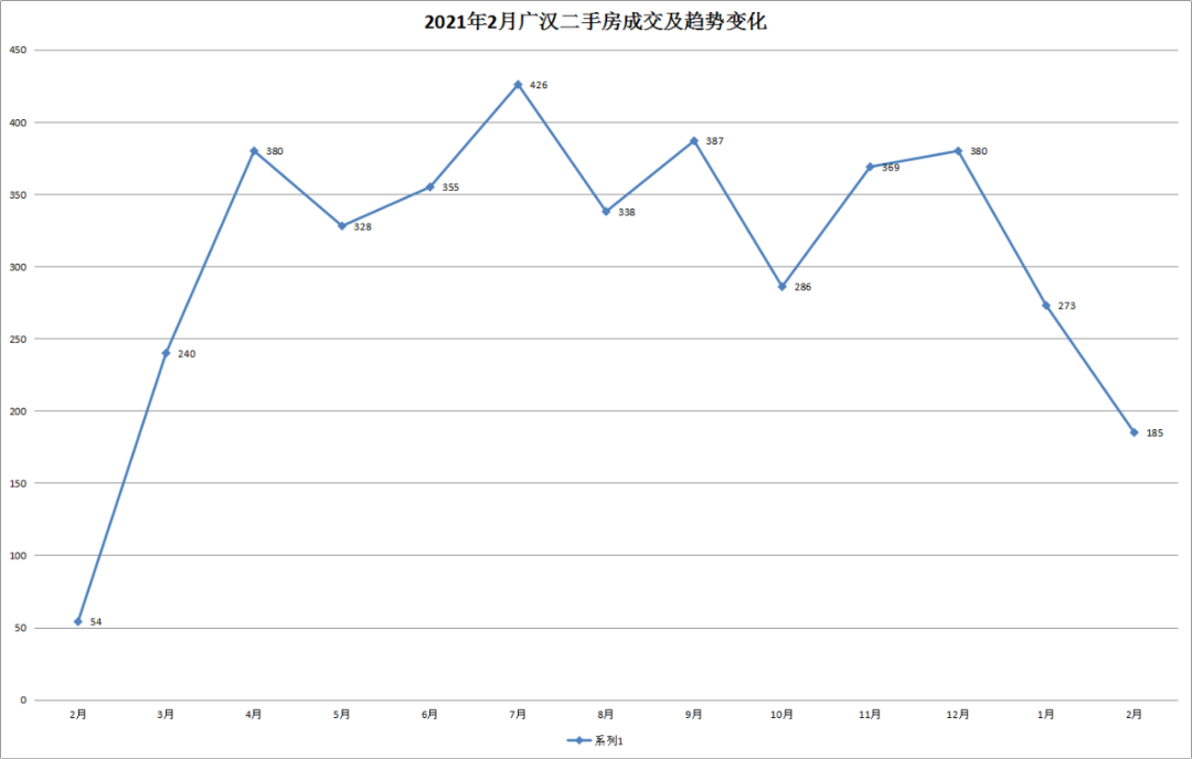 广汉楼市2021年2月数据报告：成交虽降，价格继续涨