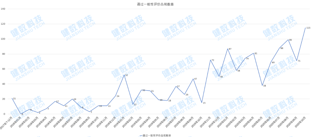 一致性评价最新进展：147个品规集齐三家以上（含三家）过评