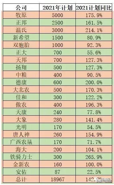 22个猪企2021年出栏规划18967万头，增长142.9%