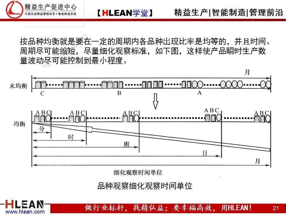 「精益学堂」精益生产之均衡化生产