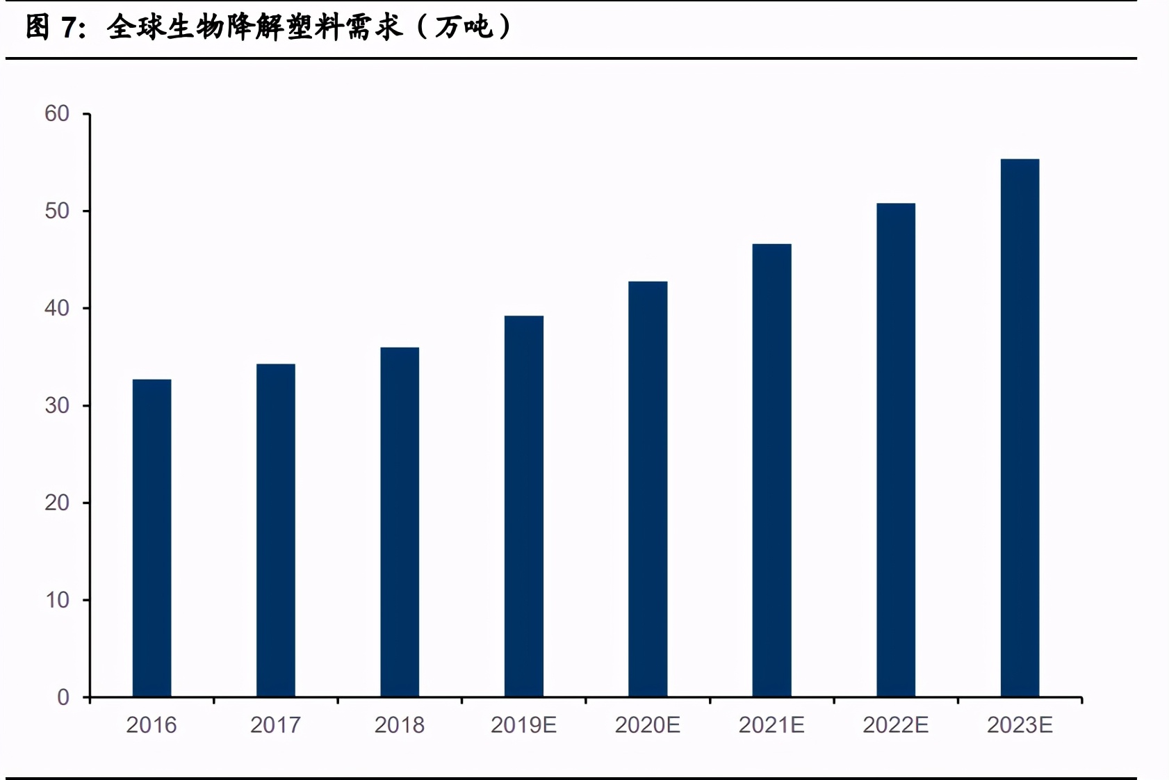 可降解塑料行业深度报告：三大催化因素，政府行动是重点