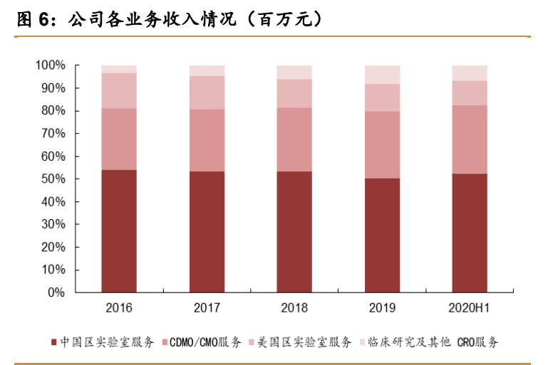 药明康德深度解析：中国医药外包龙头，引擎澎湃动力充足