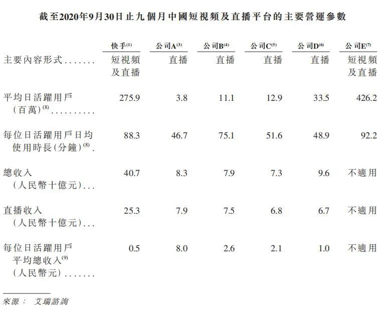市值超1万亿，暴涨180%，快手上市背后的三大亮点与隐忧