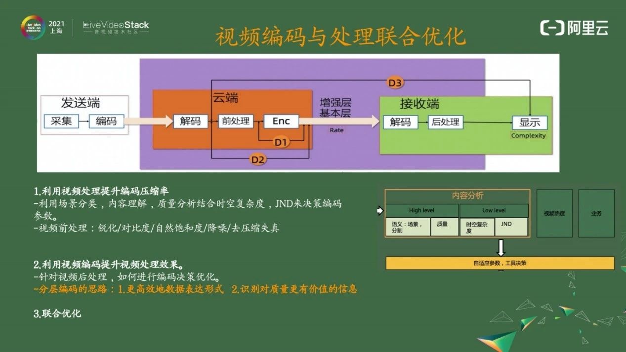 阿里云窄带高清的演进与思考