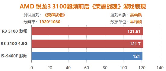 平均超频体质4.5G 四代之前最适合入手的锐龙CPU