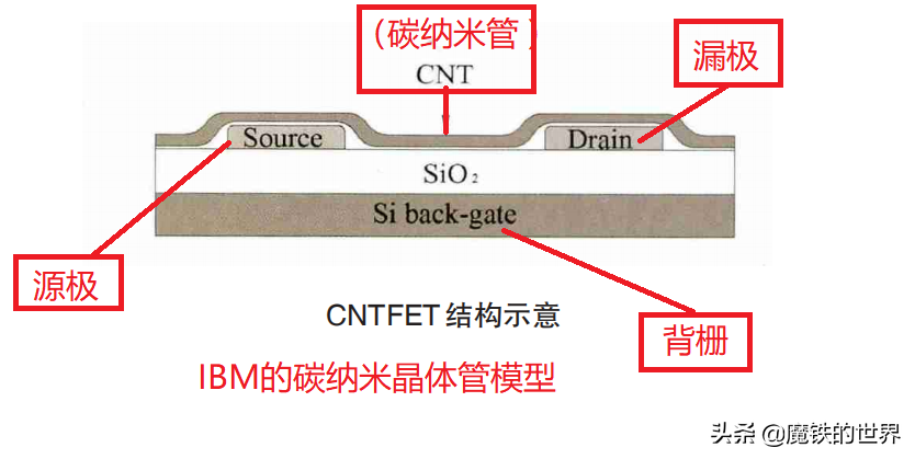 碳基芯片赛道上，仅中美两个选手，我们可以直道超车吗？