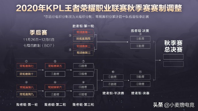 KPL秋季赛取消东西部分组，新赛制获力挺，网友：公平性最大化