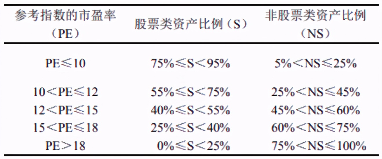 15年逃顶18年抄底，基金经理精准“择时”全靠这张表？