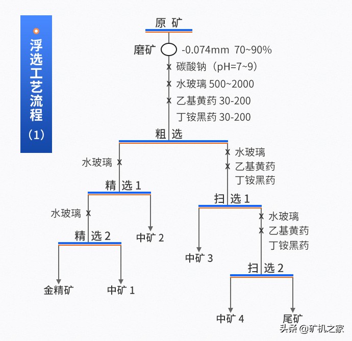 金银矿选矿工艺大盘点，看过的都已收藏