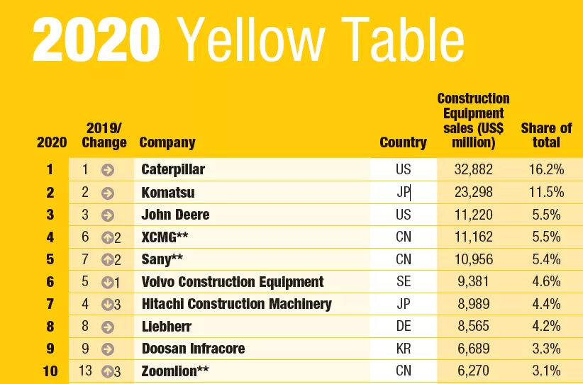 2020年全球工程机械制造商50强发布，共有9家中国企业上榜