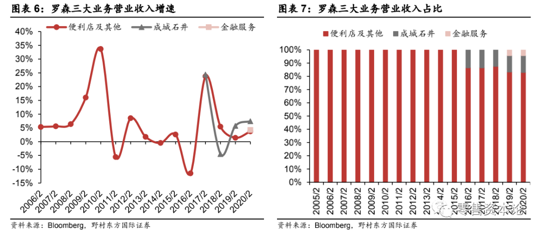 对标日本第三大龙头罗森便利店，中国便利店行业得到哪些启示？