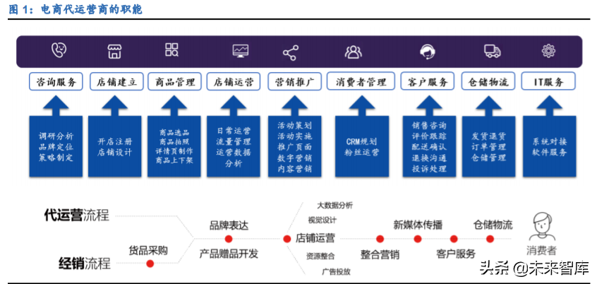 电商代运营行业深度报告：行业资本化加速，线上渠道红利凸显