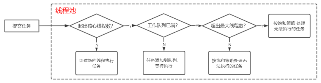 手撕源码！线程池核心组件源码剖析