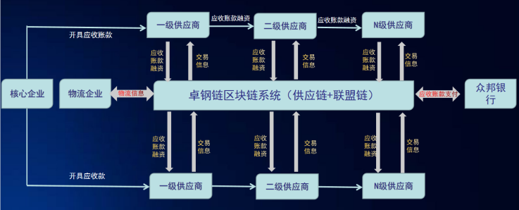 卓爾智聯(lián)旗下卓鋼鏈科技獲“2021年度中國產(chǎn)業(yè)區(qū)塊鏈優(yōu)秀案例”獎