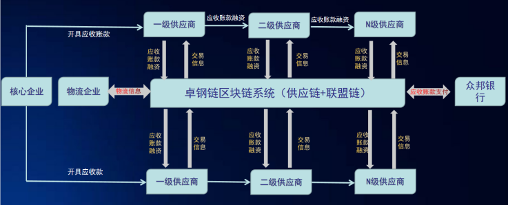 卓尔智联旗下卓钢链科技获“2021年度中国产业区块链优秀案例”奖