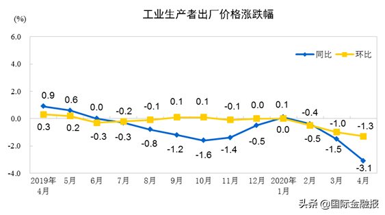 数据解读 | 4月CPI重返“3时代”、PPI创近4年新低