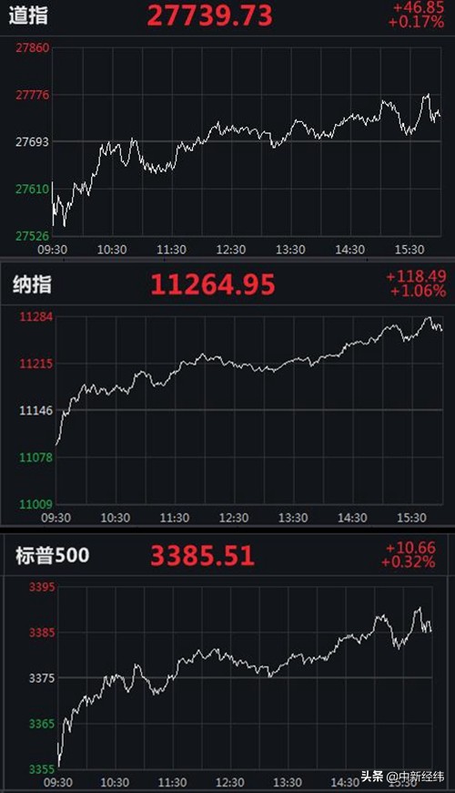 美三大股指集体收涨，京东、特斯拉均创收盘新高