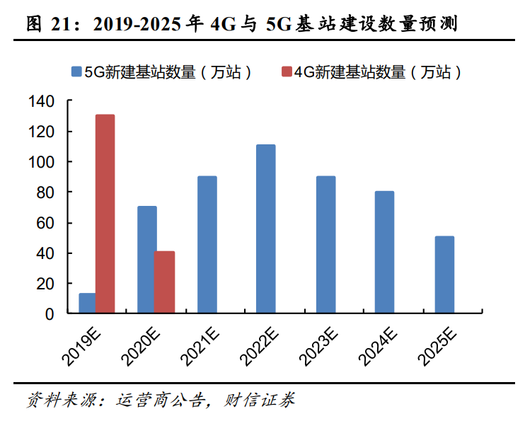 通信行业策略：5G大应用+科技新基建，促进良性发展