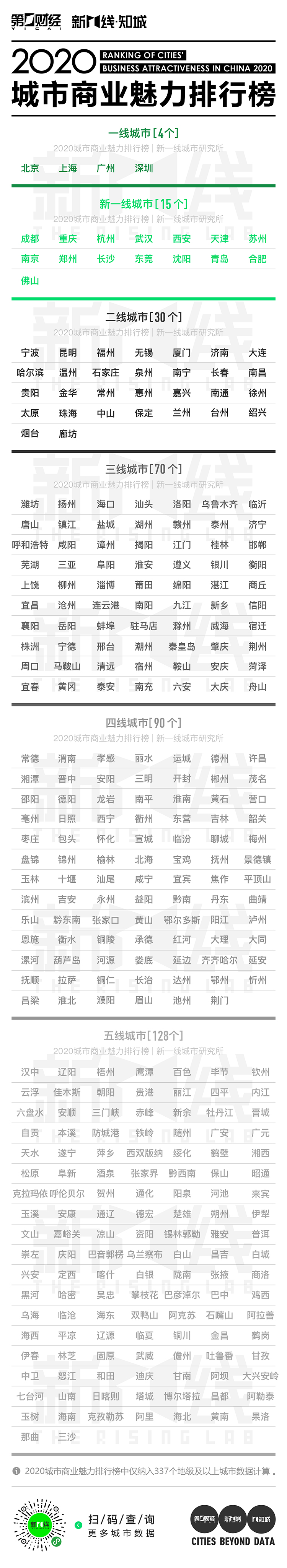 2020年最新一二三四五线城市排名,你的家乡是几线城市