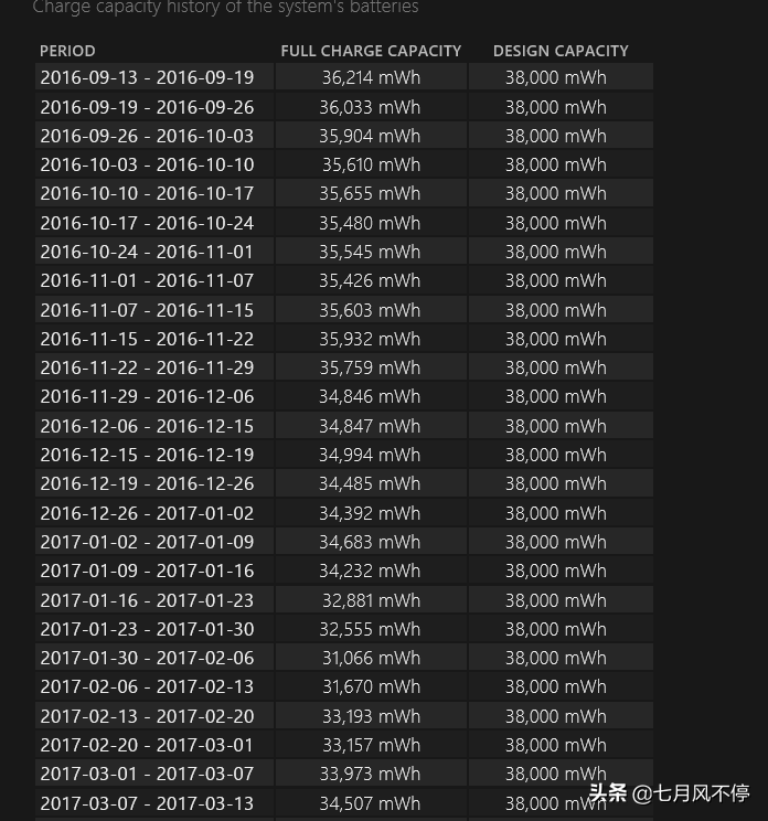 笔记本电池不经用了？想知道还有多少容量？今天教你一招实测有效