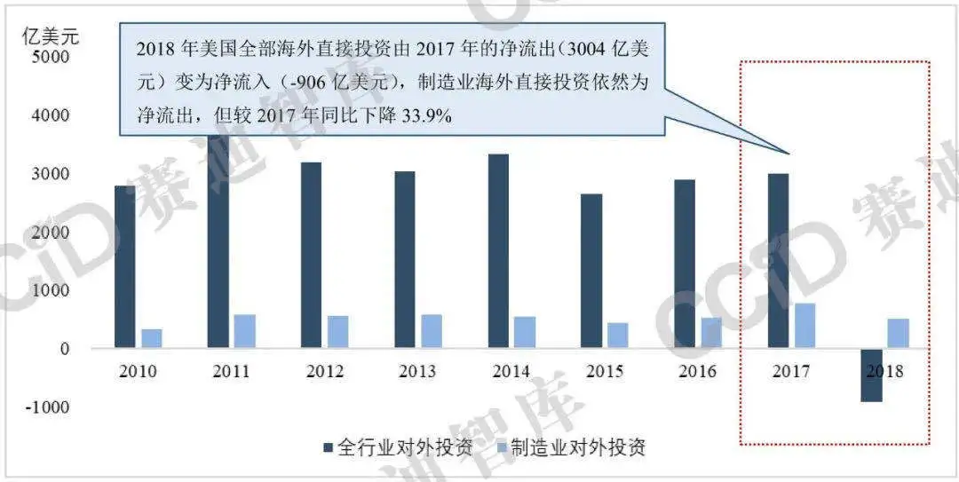 数据：美国制造业海外直接投资变化趋势分析