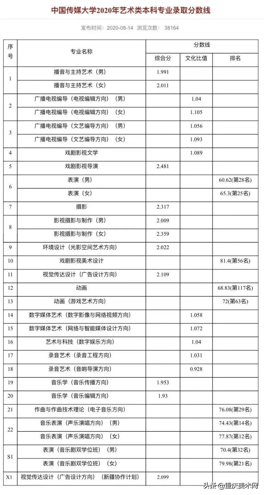 名校推荐 | 中国传媒大学2022报考攻略(附近5年本科录取线)