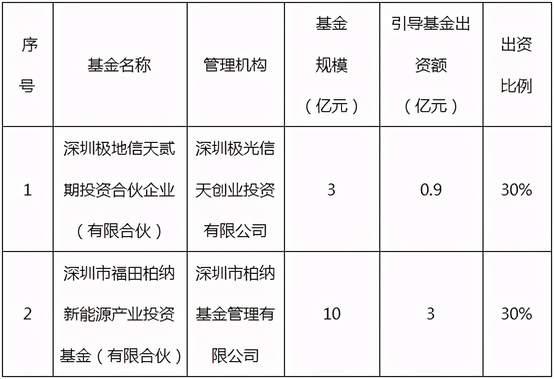 深圳市福田柏纳新能源产业投资基金获政府出资2.8亿元