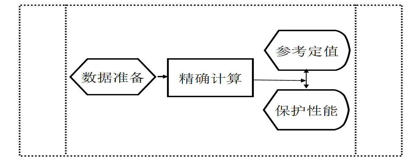 全自动保护定值验算工具的设计应用