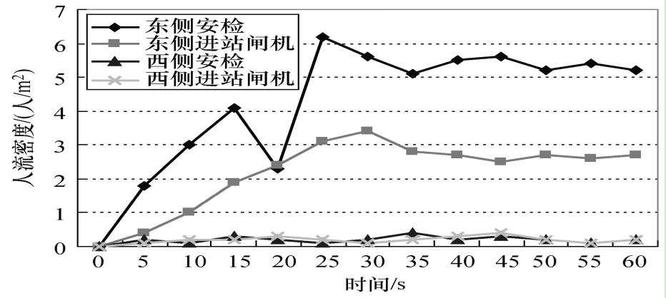 地鐵車站自動(dòng)售檢票系統(tǒng)的布局優(yōu)化方法