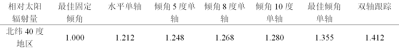 大型光伏電站用什么樣的組件支架更好？