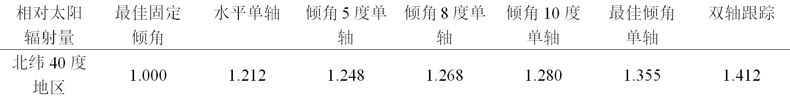 大型光伏电站用什么样的组件支架更好？