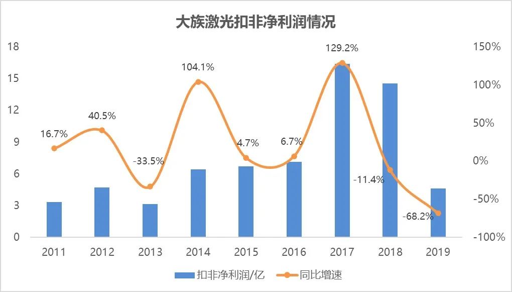 大族激光业绩大幅下滑，资产有所收缩，欧洲在