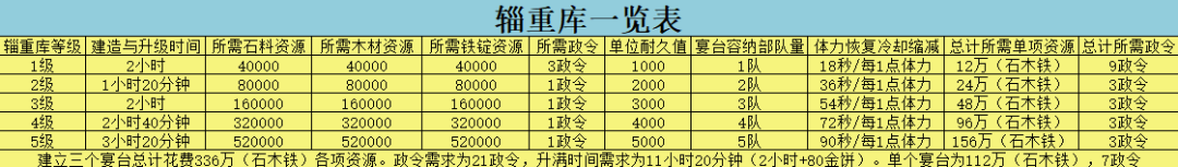 《荣耀新三国》PVP核心建筑之武将恢复宴台