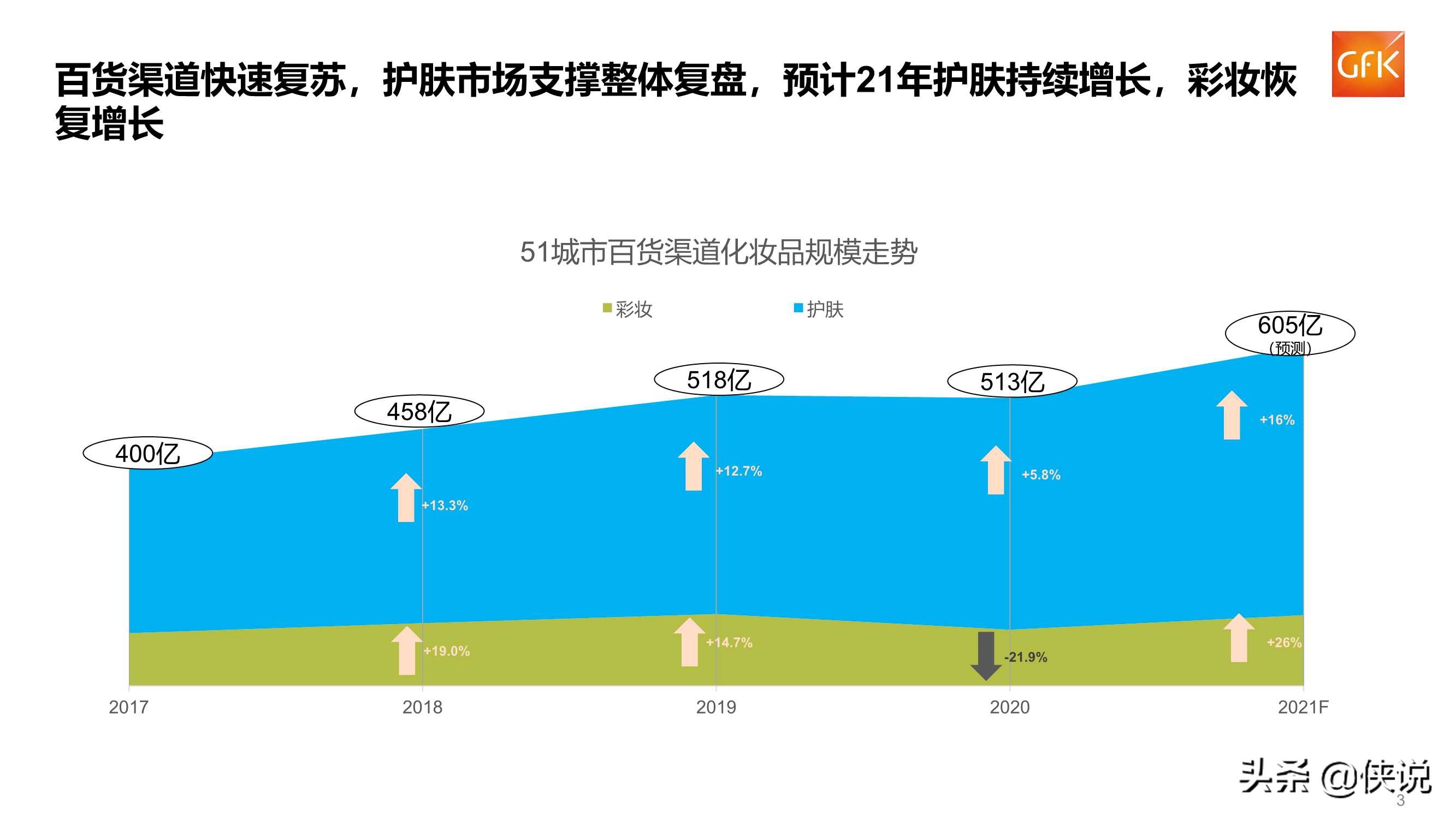 2021年化妆品行业百货渠道复盘及趋势报告（GFK）