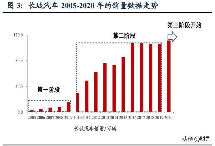 长城汽车专题研究报告（下）：人和