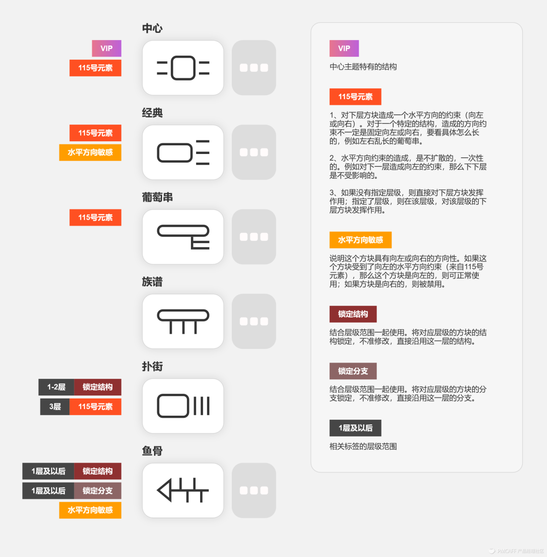 高保真原型 | XMind优化方案的设计过程