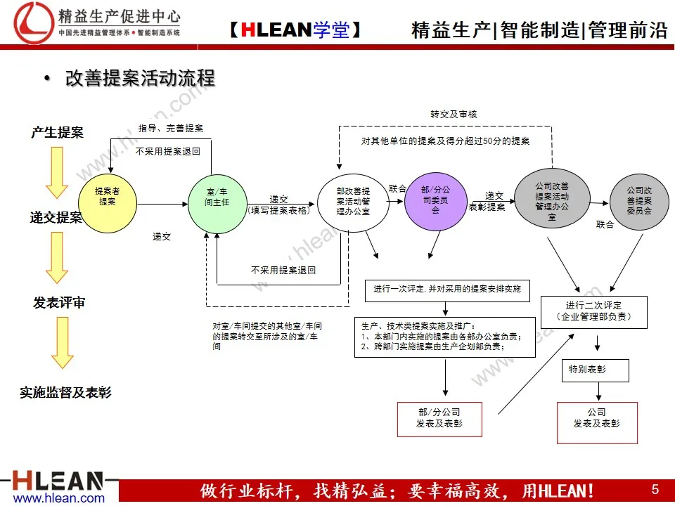 「精益学堂」改善提案培训