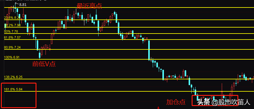 散戶的自我救贖——黃金解套之趨勢解套戰法