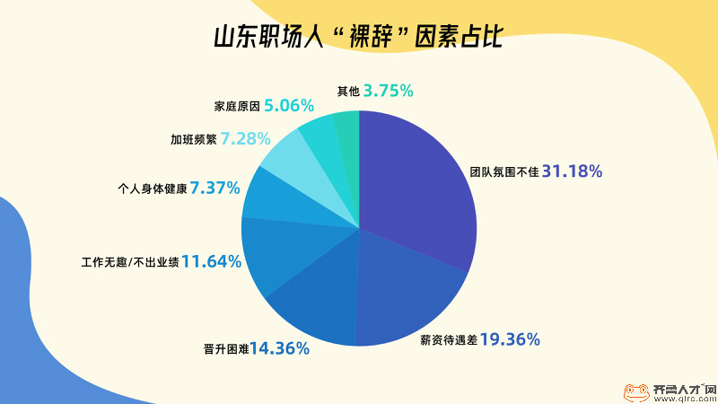 齐鲁人才网：你敢裸辞吗？山东超8成职场人有想过，"后浪"更加果断（3）