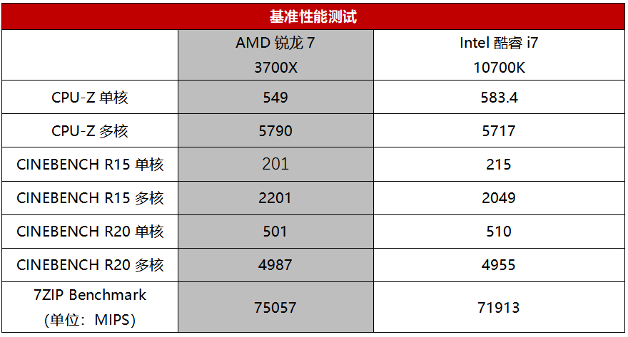 性能性价比全都要 8核处理器装机平台选哪家？