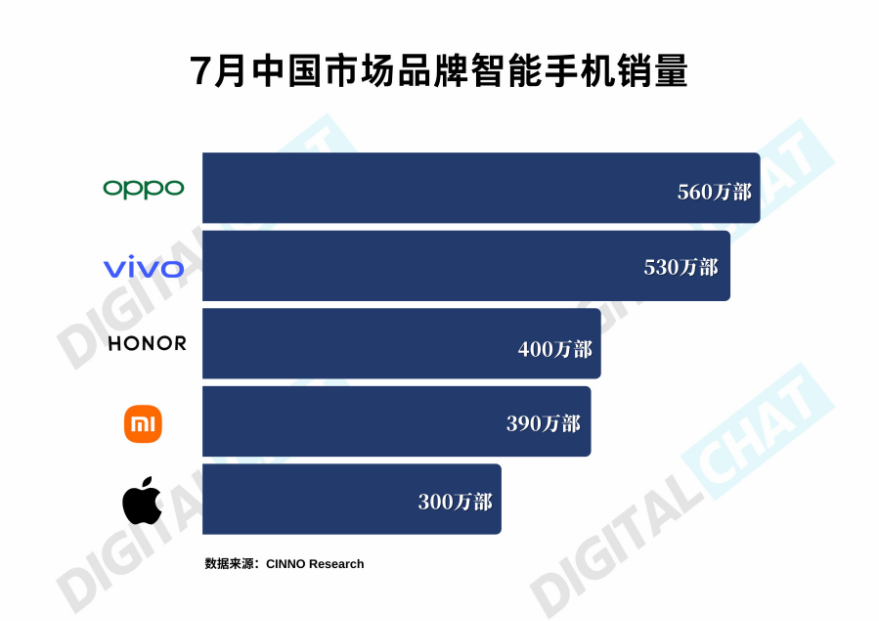 7月份中国市场品牌智能手机销量：OPPO第一，荣耀第三，小米第四