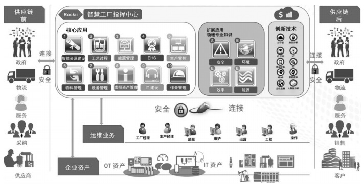 基于IIoT思维的智能工厂架构及实践