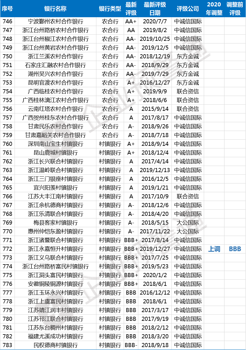 最新！823家商业银行信用评级名单！25家今年已调整